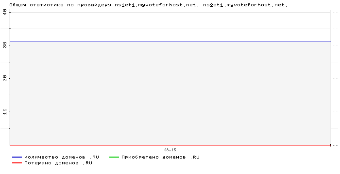 ���������� �� ���������� ns1et1.myvoteforhost.net. ns2et1.myvoteforhost.net.